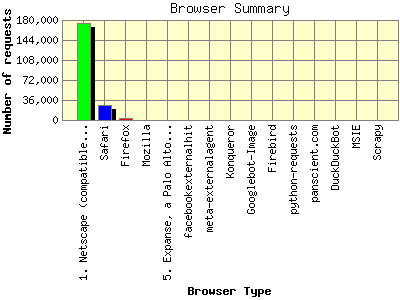 Browser Summary: Number of requests by Browser Type.