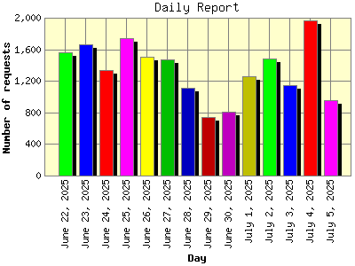 Daily Report: Number of requests by Day.