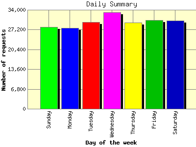 Daily Summary: Number of requests by Day of the week.