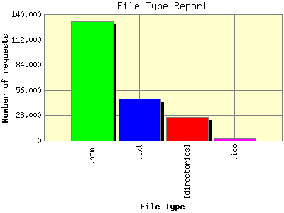 File Type Report: Number of requests by File Type.