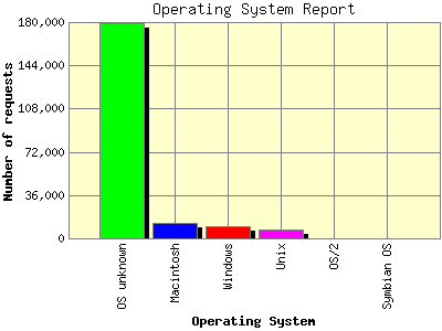 Operating System Report: Number of requests by Operating System.