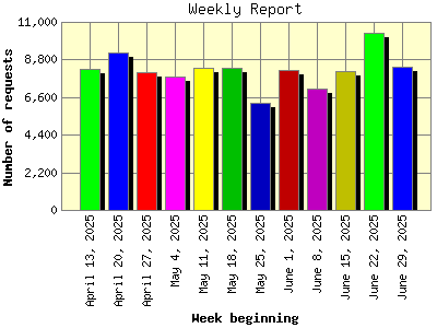 Weekly Report: Number of requests by Week beginning.